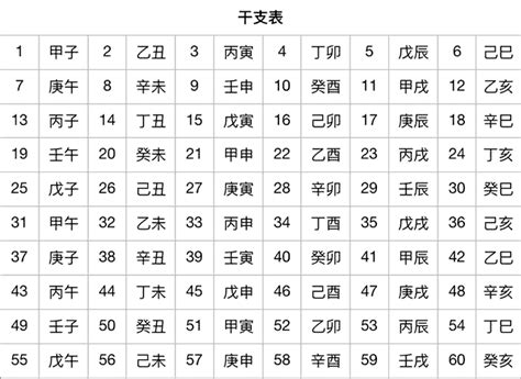 天干 地支 對照 表|天支對照表 干支紀年 干支換算